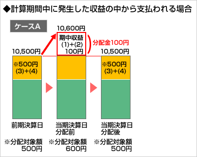 計算期間中に発生した収益の中から支払われる場合