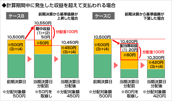 計算期間中に発生した収益を超えて支払われる場合