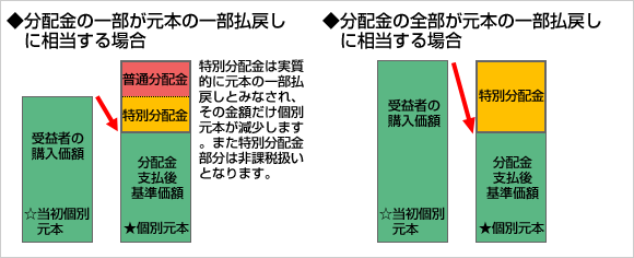 分配金の一部が元本の一部払い戻しに相当する場合・分配金の全部が元本の一部払い戻しに相当する場合