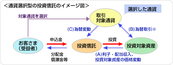 通貨選択型投資信託の収益／損失に関するご説明