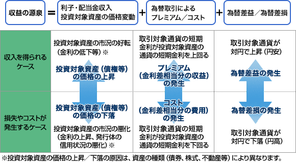 (3)為替変動による収益（上図（C）部分）