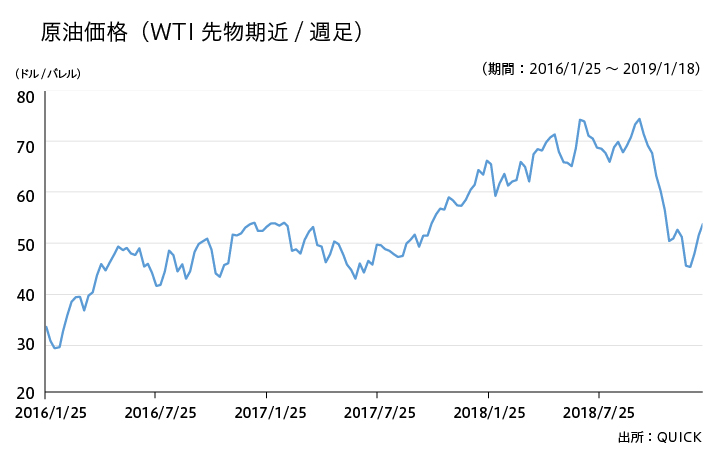 原油価格（ＷＴＩ先物期近/週足）