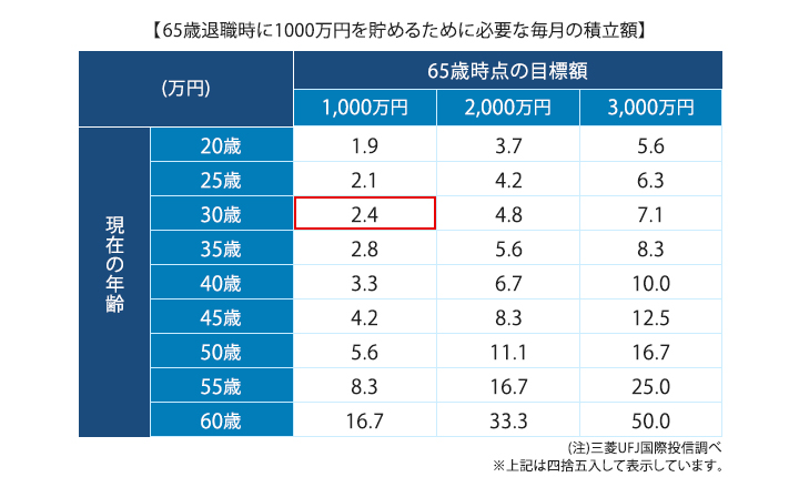 65歳退職時に1000万円を貯めるために必要な毎月の積立額①のイメージ画像