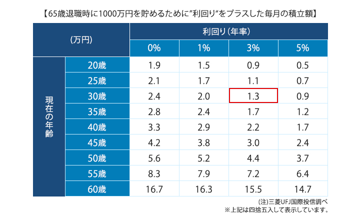 65歳退職時に1000万円を貯めるために必要な毎月の積立額②のイメージ画像