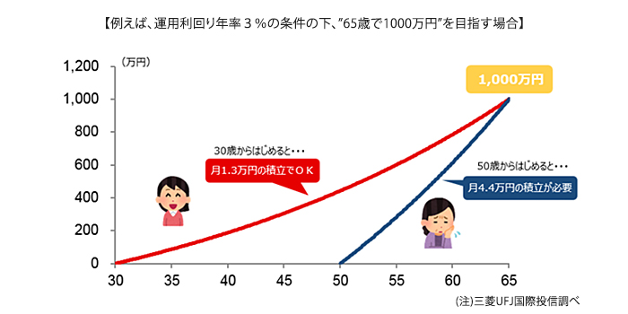 例えば、運用利回り年率３％の条件の下、65歳で1000万円を目指す場合のイメージ画像