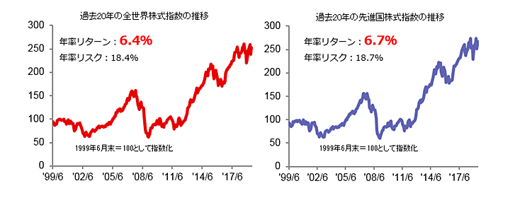 過去20年の全世界株式指数の推移と過去20年の先進国株式指数の推移のイメージ画像