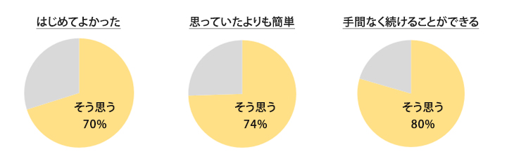 すでにつみたてNISAで資産形成をはじめている先輩の声をご紹介！のイメージ写真