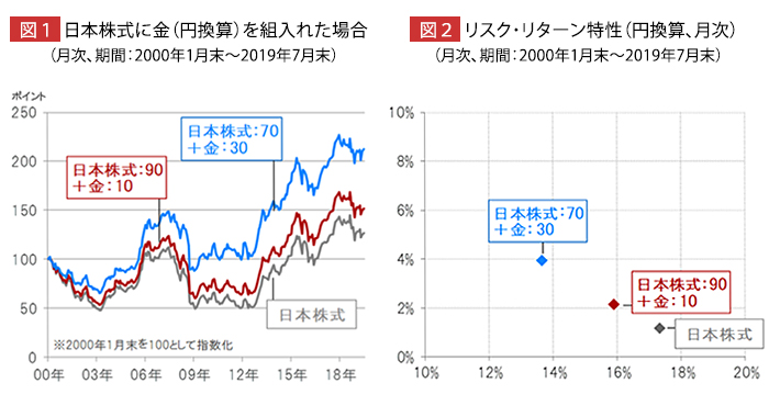 図1：日本株式に金（円換算）を組入れた場合　図2：リスク・リターン特性（円換算、月次）