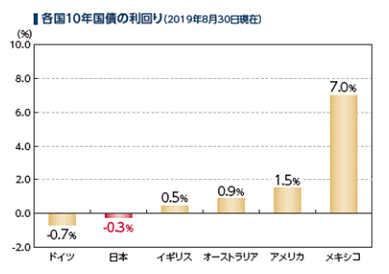 日本よりも高い外国債券の利回り