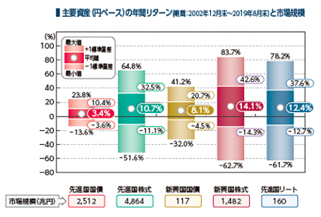 安定した値動き