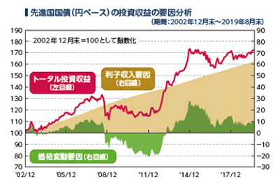 先進国国債（円ベース）の投資収益の要因分析