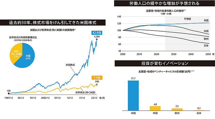 世界をリードする“米国”への投資