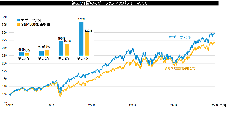 過去5年間のマザーファンドのパフォーマンス