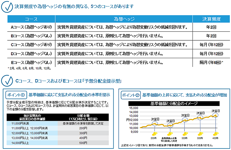 決算頻度や為替ヘッジの有無の異なる、4つのコースがあります CコースおよびDコースは「予想分配金提示型」