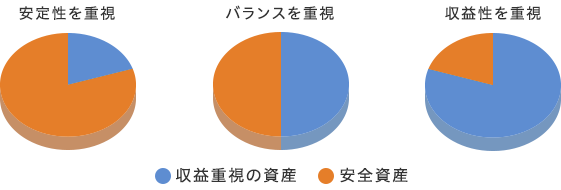 「収益重視の資産」を複数のファンドで構成する考え方