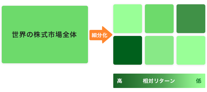 ＜国、業種、銘柄特性等で投資対象を絞ったファンドの中から選定＞