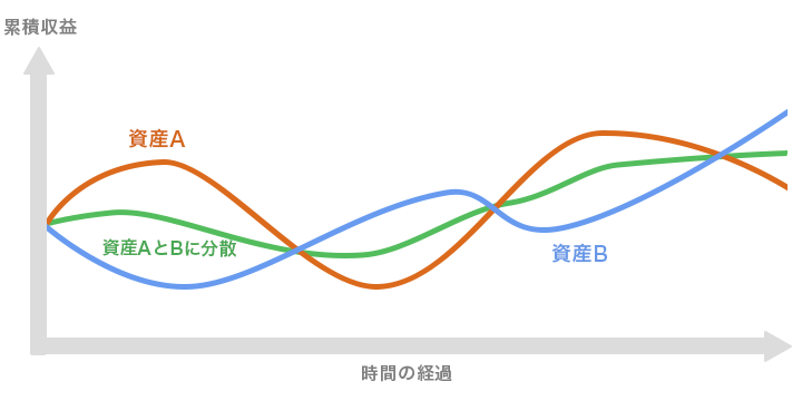 リスク抑制を目的とするファンド選定