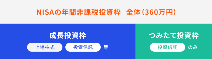 NISAの年間非課税投資枠 全体（360万円）