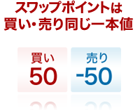 スワップポイントは買い・売り同じ一本値 買い50 売り-50