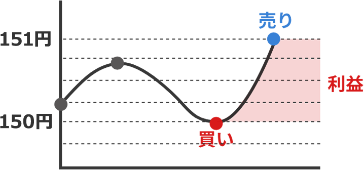 150円から151円に値上がりした際には1万円の利益