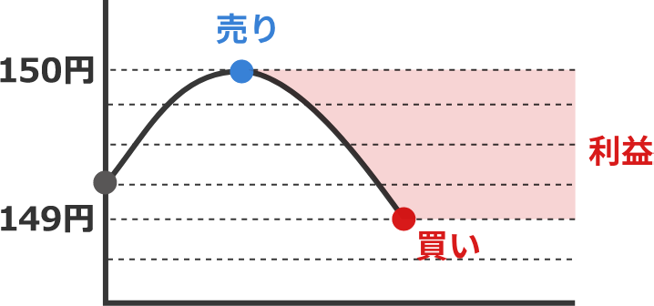 149円に値下がりした際は1万円の損失