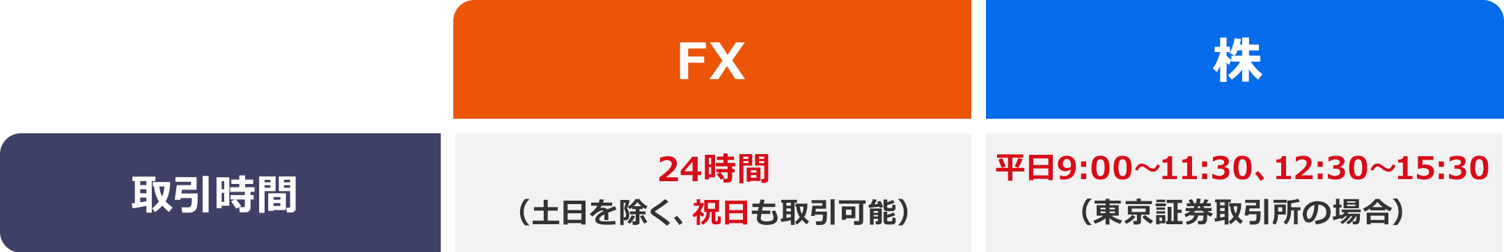 ほぼ24時間（土日を除く）取引できる