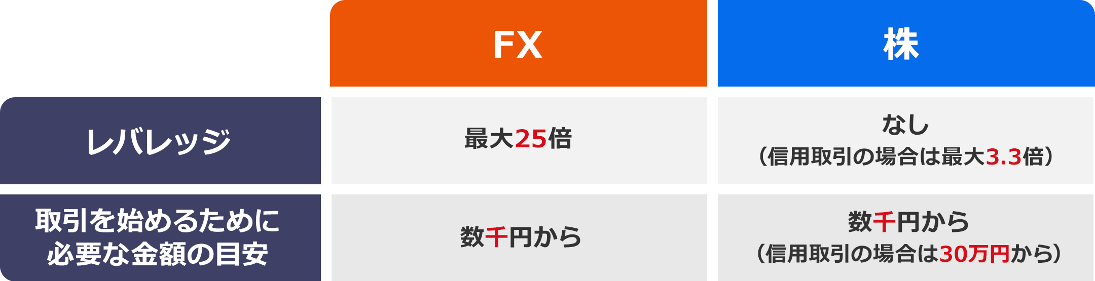 最大25倍のレバレッジで取引可能