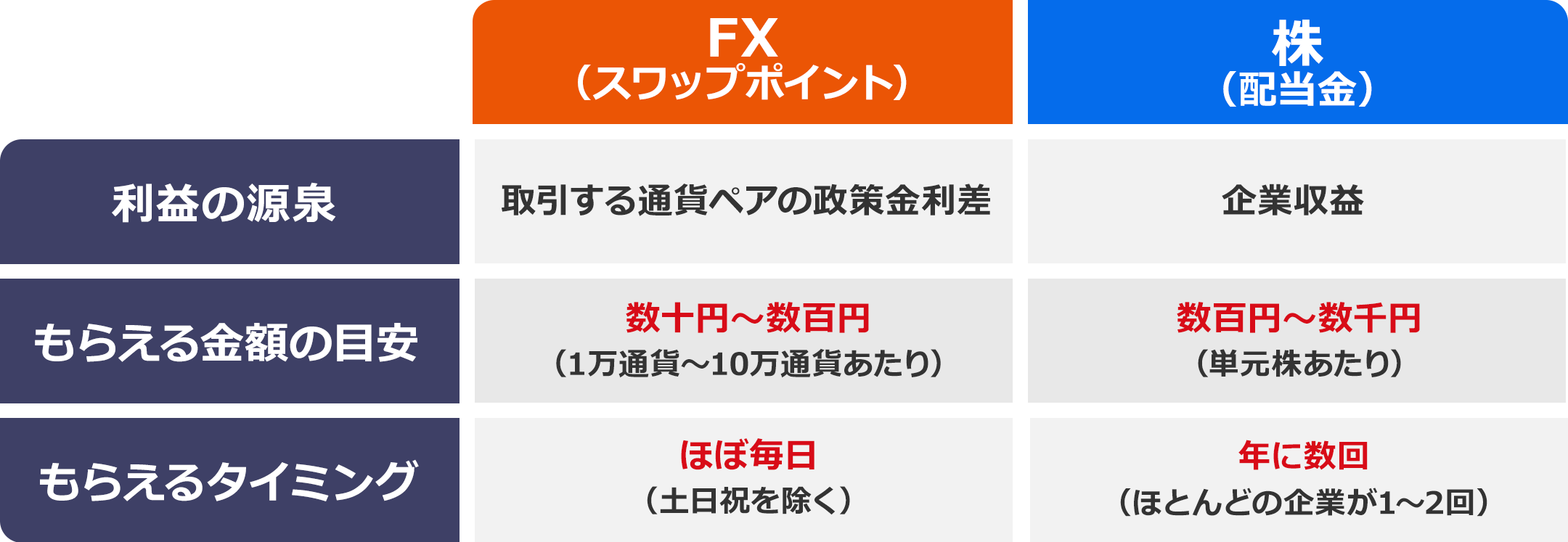 原則毎日もらえるスワップポイント