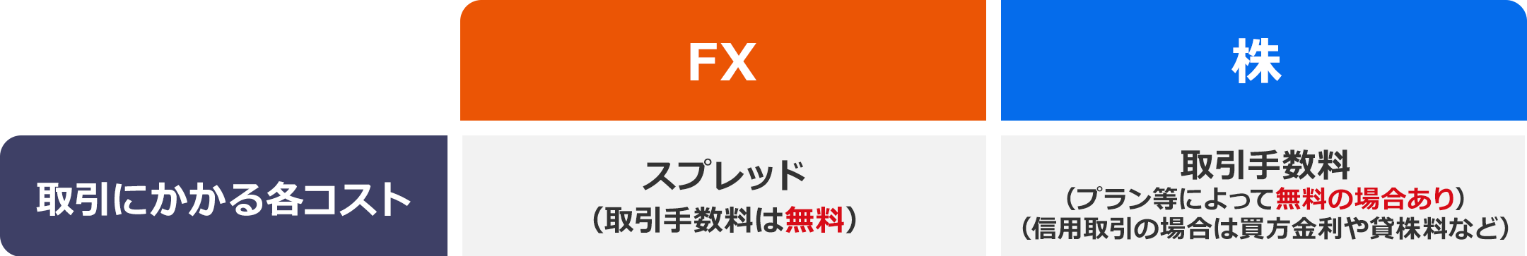 取引コストはスプレッドのみ