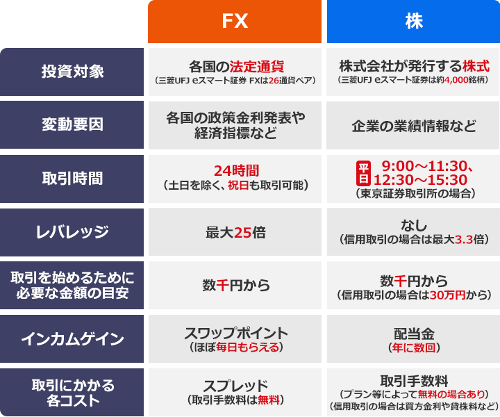 FXと株の比較