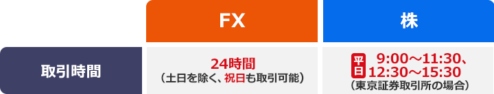 ほぼ24時間（土日を除く）取引できる