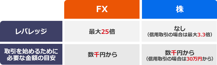 最大25倍のレバレッジで取引可能