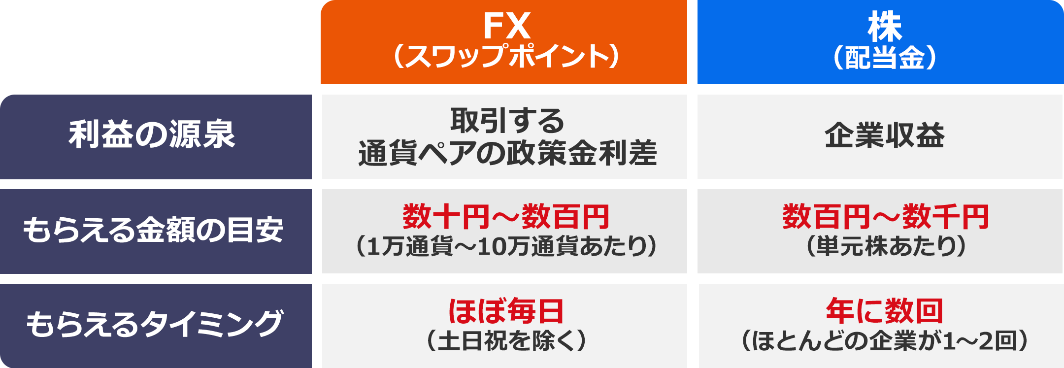 原則毎日もらえるスワップポイント