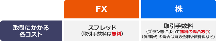 取引コストはスプレッドのみ