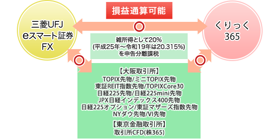 先物・オプション取引などと損益通算が可能