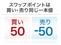 スワップポイントは買い・売り同じ一本値 買い50 売り-50