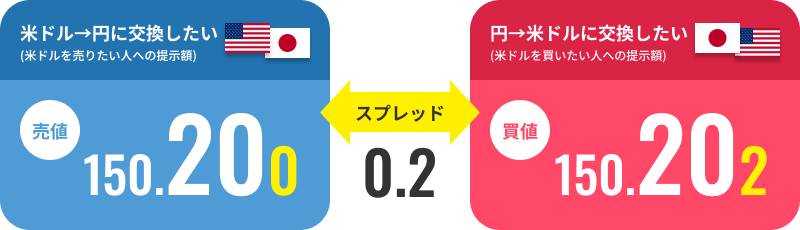 米ドル/円のスプレッドが0.2銭の場合