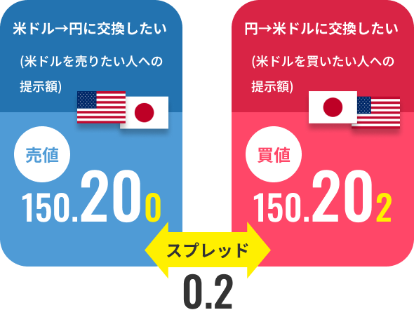 米ドル/円のスプレッドが0.2銭の場合