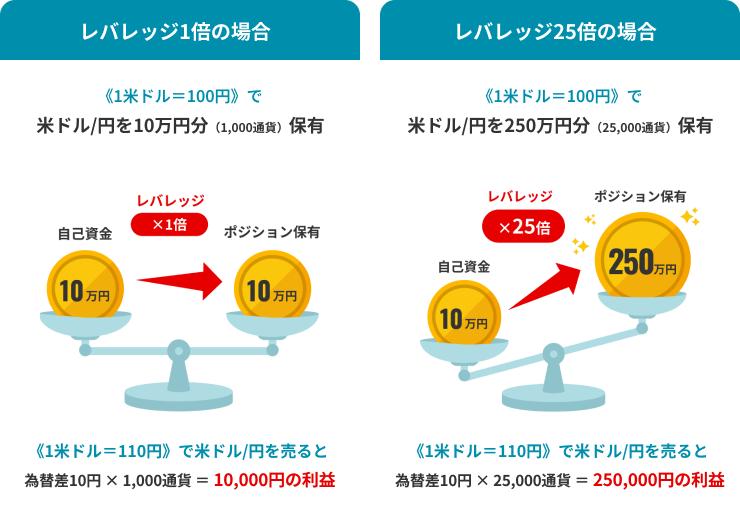 レバレッジ1倍の場合／レバレッジ25倍の場合