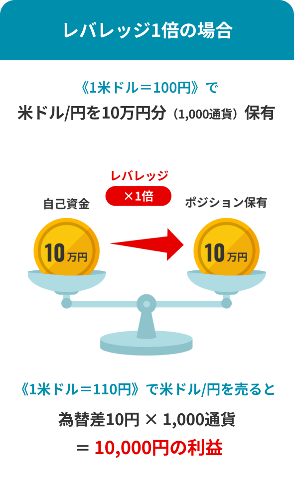 レバレッジ1倍の場合