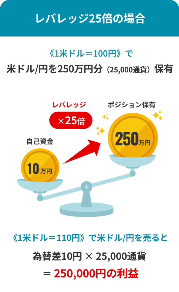 レバレッジ25倍の場合