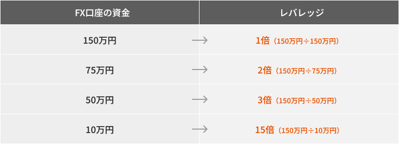 FX口座の資金・レバレッジ