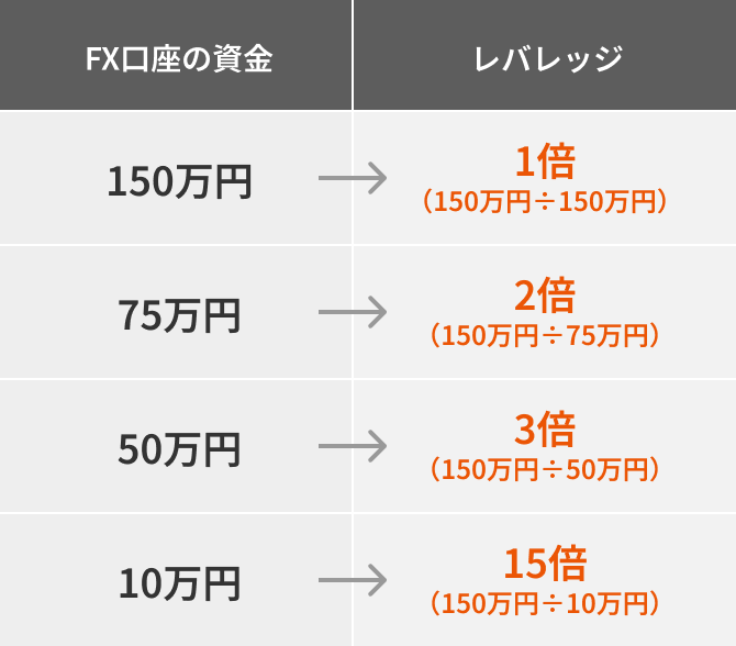 FX口座の資金・レバレッジ