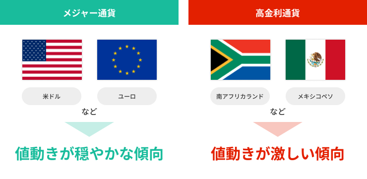 メジャー通貨・高金利通貨