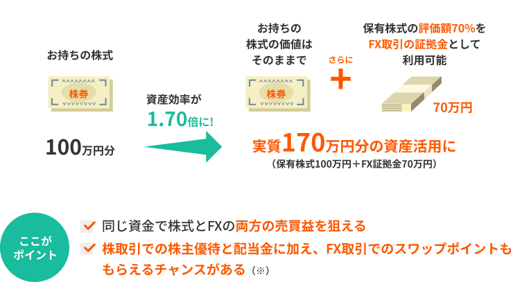 100万円分の株式保有の場合