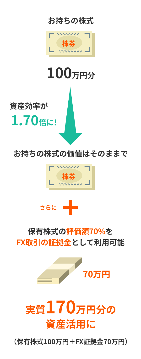 100万円分の株式保有の場合