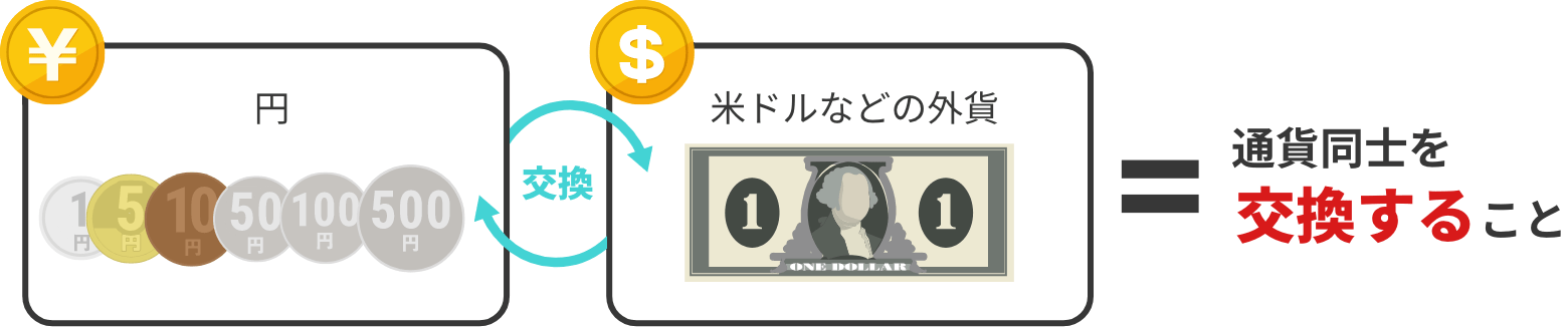 通貨同士を交換すること