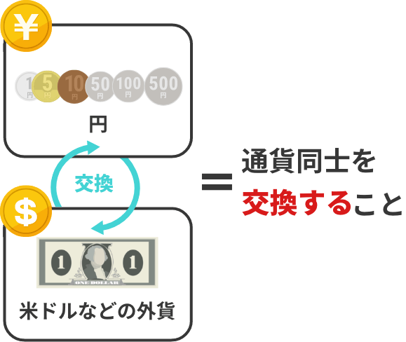 通貨同士を交換すること