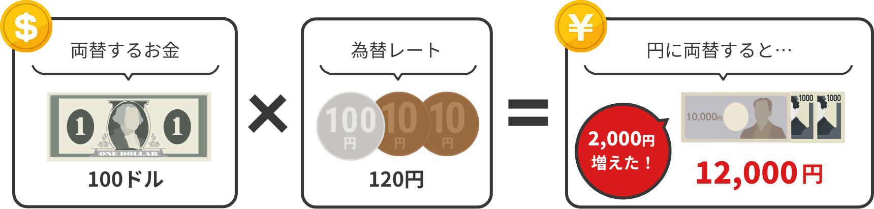 為替レートが1ドル120円だった場合