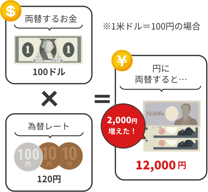 為替レートが1ドル120円だった場合